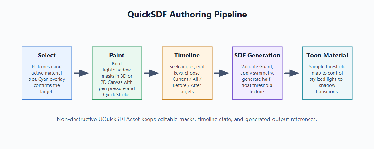 QuickSDF authoring pipeline diagram