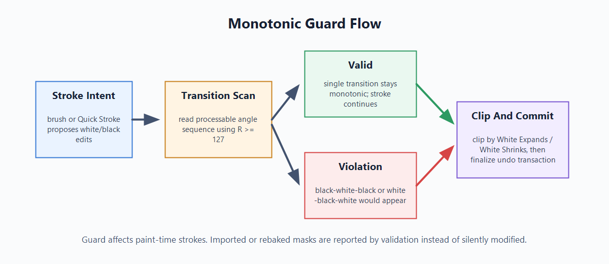 QuickSDF Monotonic Guard flow