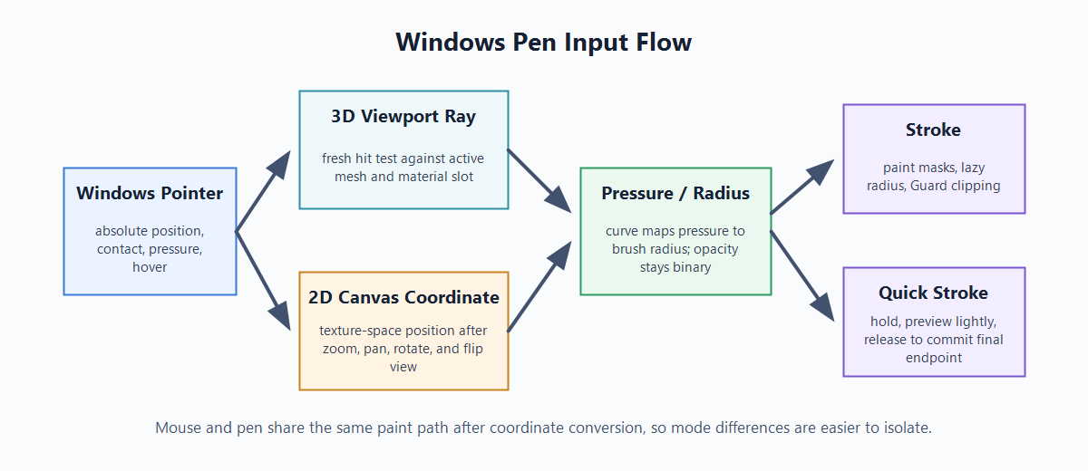 Windows pen input flow into QuickSDF