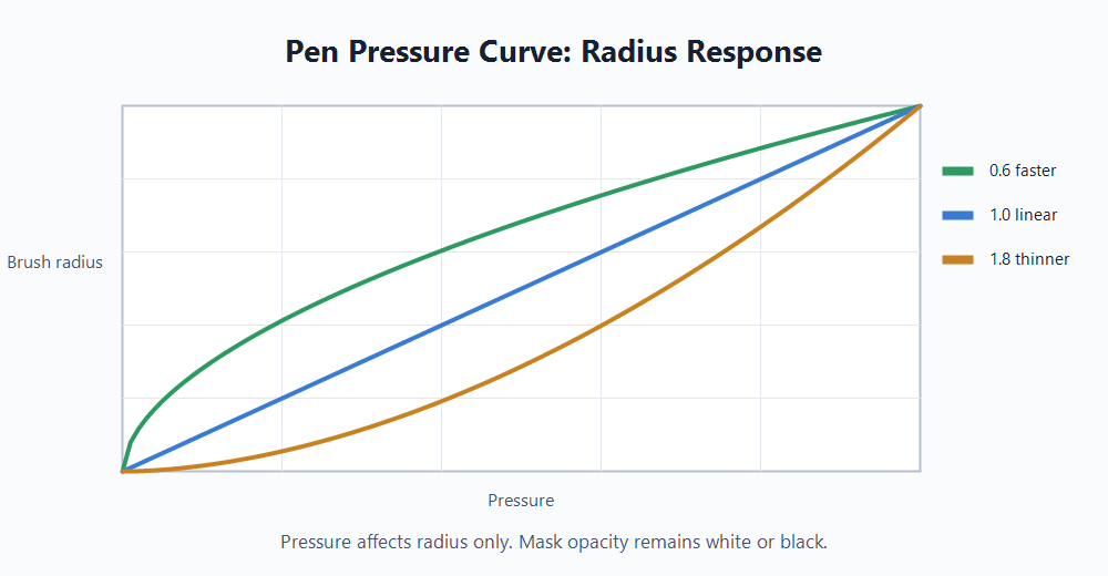 Pen Pressure Curve response examples for brush radius