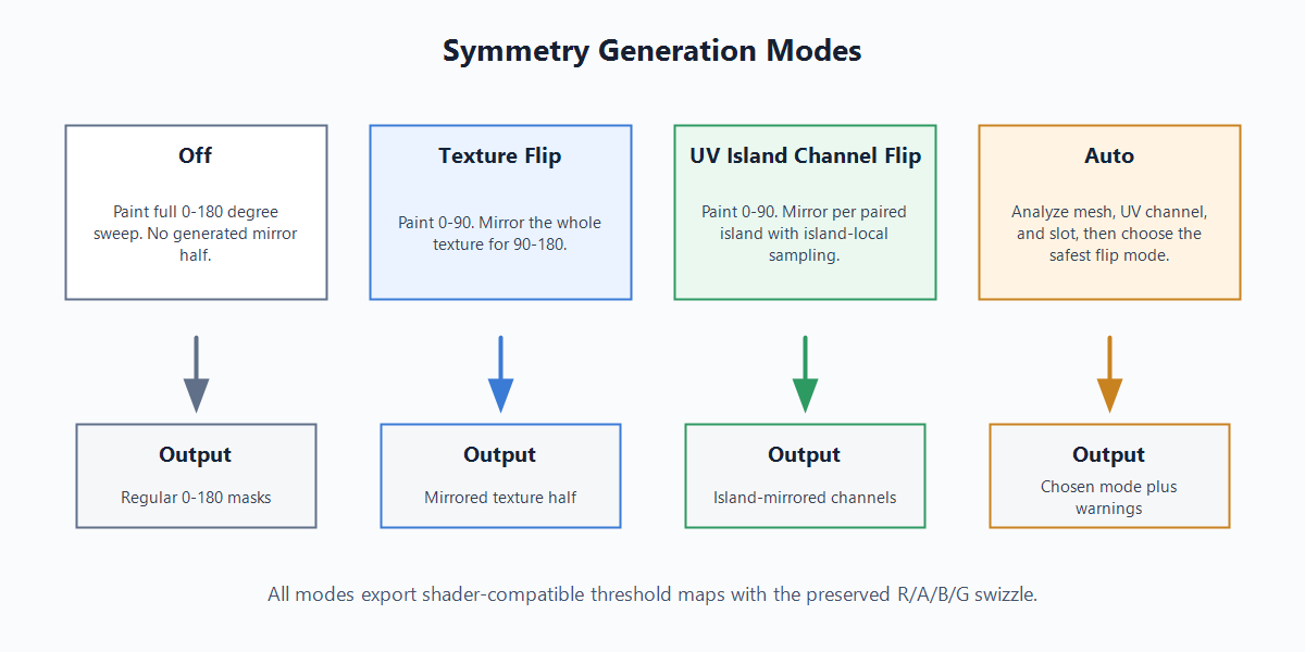 QuickSDF symmetry mode flow